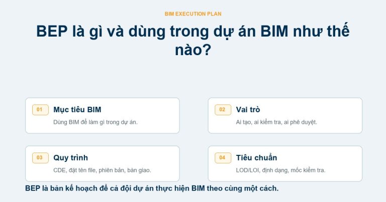 Sơ đồ BEP gồm mục tiêu vai trò quy trình và tiêu chuẩn thực hiện BIM