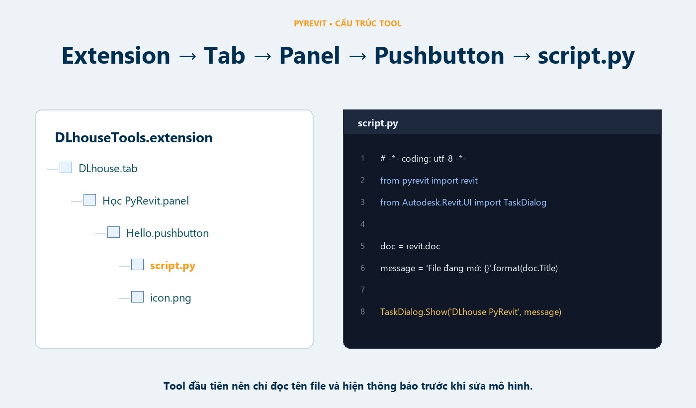 Sơ đồ cấu trúc extension tab panel pushbutton và script pyRevit đầu tiên