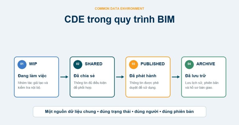 Sơ đồ CDE với các trạng thái WIP Shared Published và Archive trong quy trình BIM