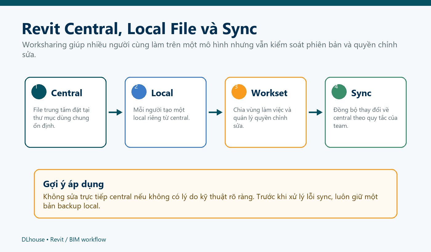 Sơ đồ Revit Worksharing gồm Central Model Local File Workset và Sync