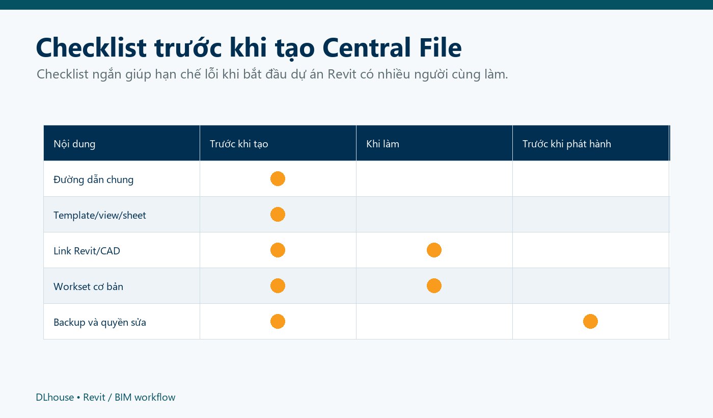 Bảng checklist kiểm tra trước khi tạo Central File Revit cho nhóm thiết kế