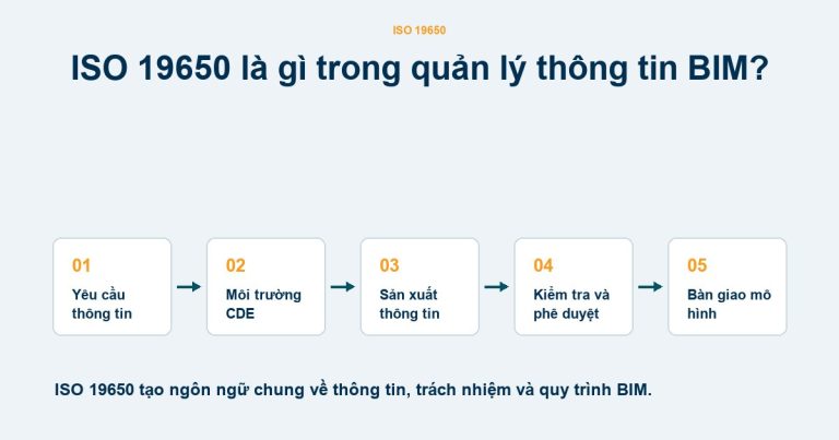 Sơ đồ quy trình quản lý thông tin BIM theo ISO 19650
