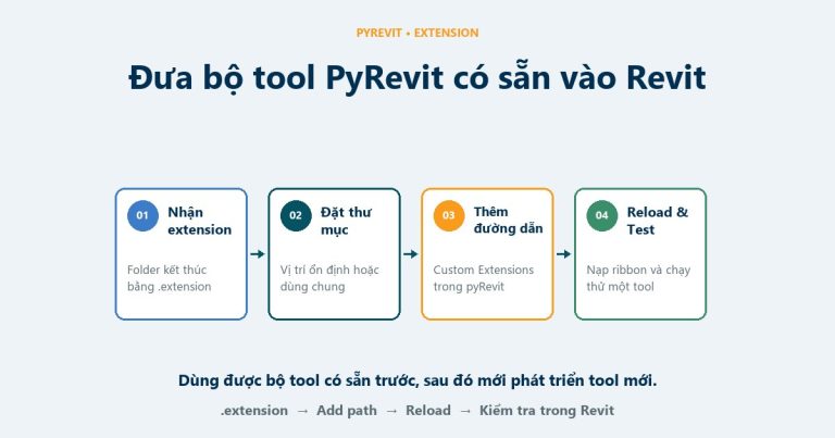 Minh họa quy trình đưa bộ tool PyRevit có sẵn vào Revit và reload tab tool