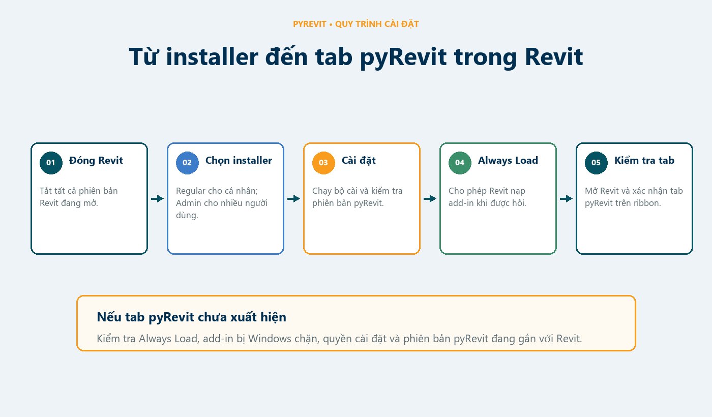Sơ đồ quy trình cài PyRevit cho Revit từ installer đến kiểm tra tab pyRevit