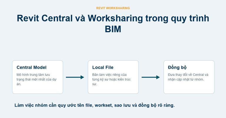 Sơ đồ Central Model Local File và đồng bộ trong Revit Worksharing