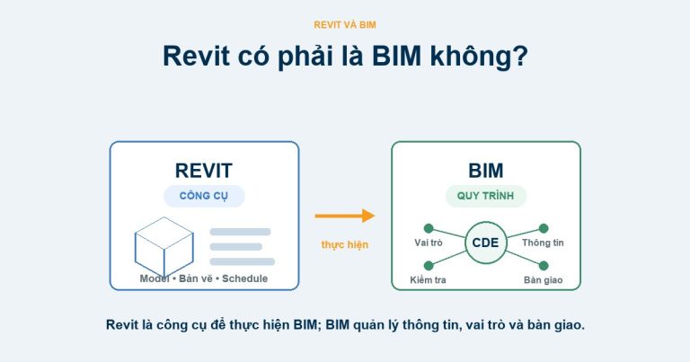 Sơ đồ Revit là công cụ tạo model bản vẽ schedule và BIM là quy trình quản lý thông tin CDE