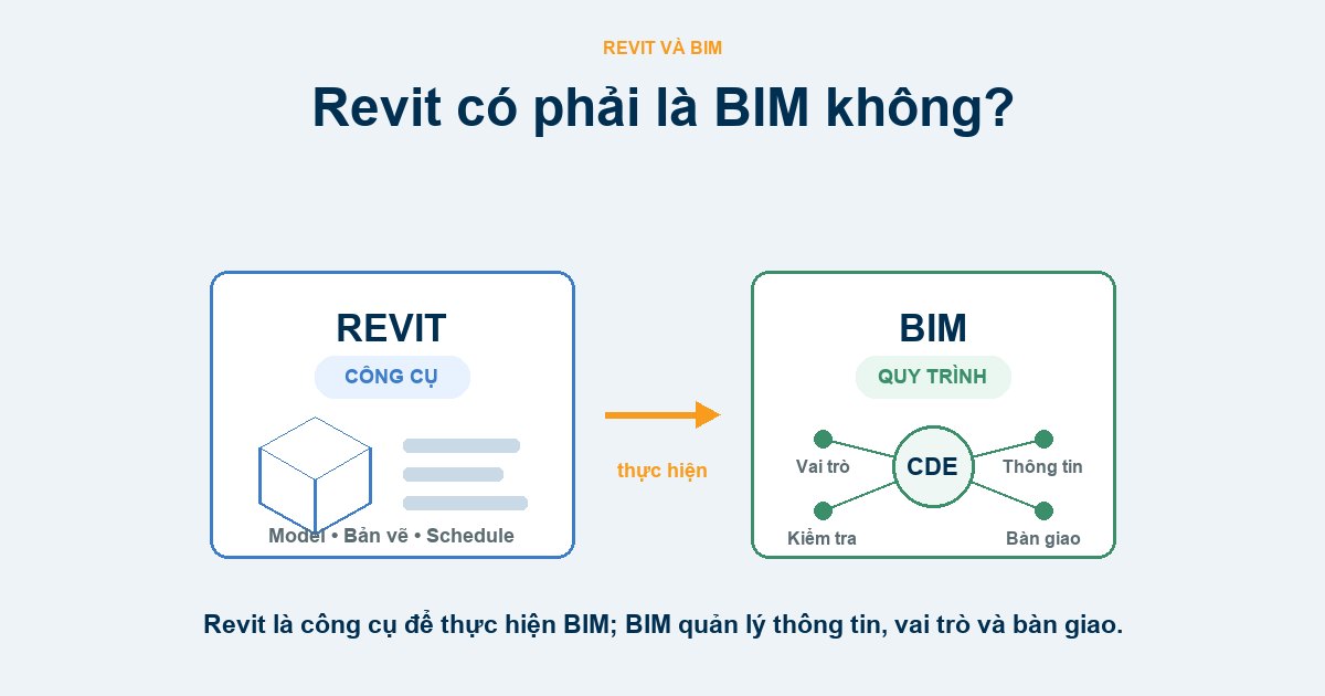 Sơ đồ Revit là công cụ tạo model bản vẽ schedule và BIM là quy trình quản lý thông tin CDE